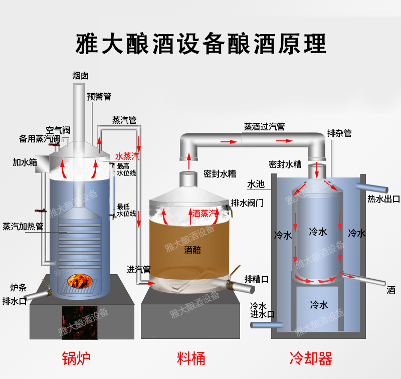 1.15雅大釀酒機(jī)械釀酒原理