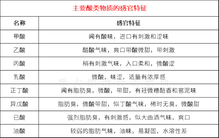 9.6白酒中主要酸味物質的感觀特征