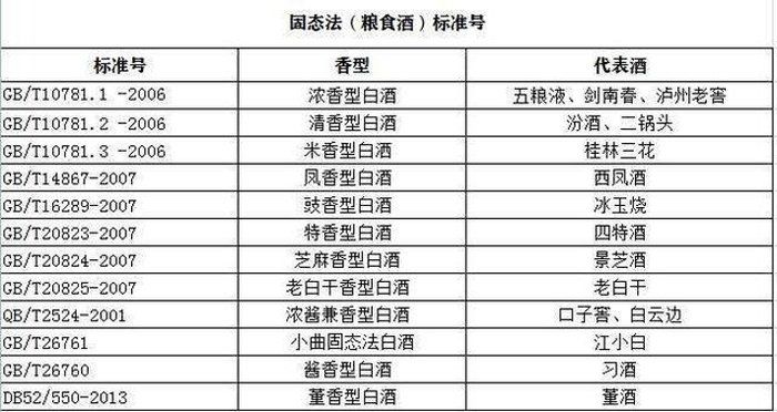 12.6各大香型白酒執(zhí)行標(biāo)準(zhǔn)